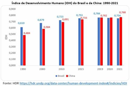 IDH Do Brasil Recuou Pela Primeira Vez Em 30 Anos