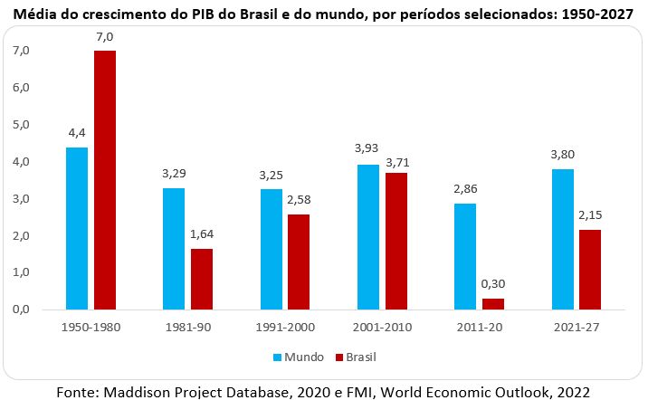 média do crescimento do pib do brasil e do mundo