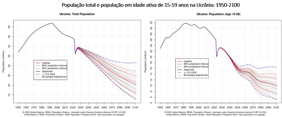 população total e população em idade ativa Ucrânia