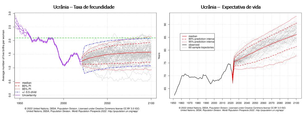 taxa de fecundidade e expectativa de vida Ucrânia