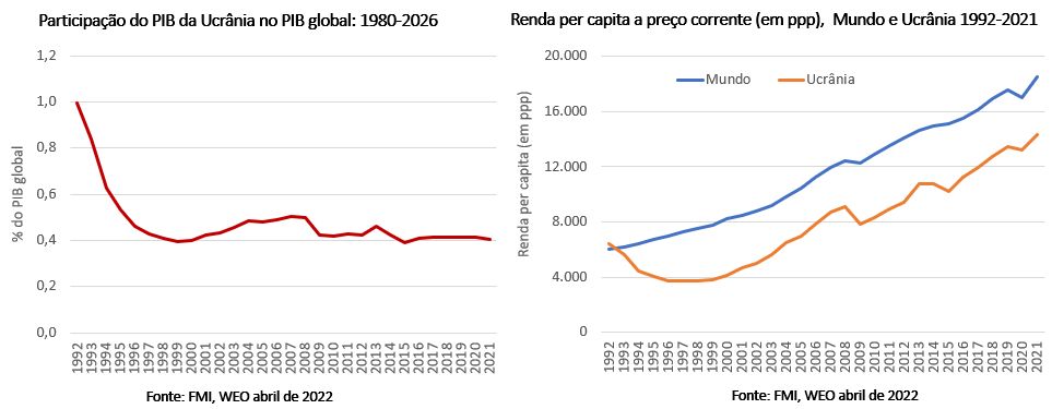 participação do pib da Ucrânia no pib global