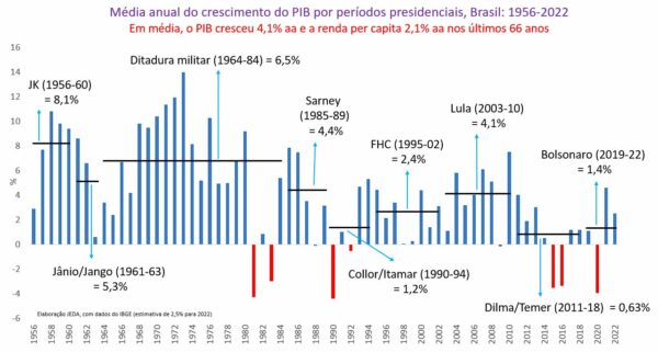 O Crescimento Do Pib Brasileiro Por Períodos Presidenciais 8037