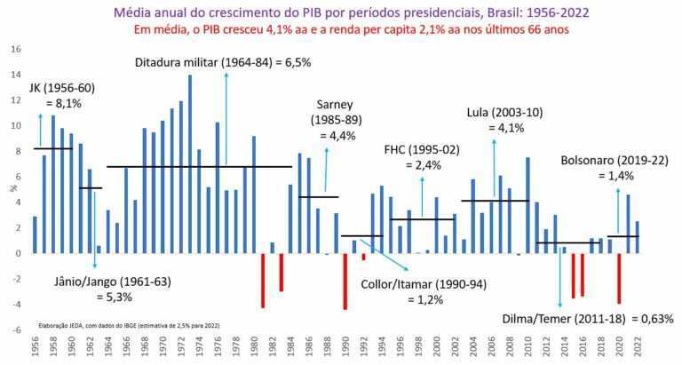 O Crescimento Do Pib Brasileiro Por Períodos Presidenciais 