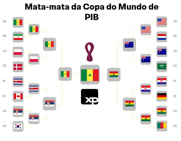 Mata-mata da Copa do Mundo 2022: a lista de jogos do Brasil até a