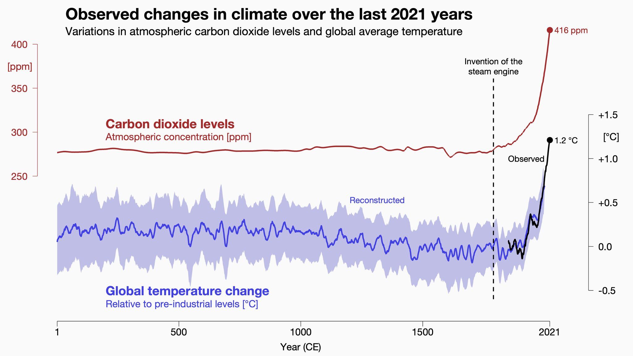 mudanças climáticas temperatura e co2