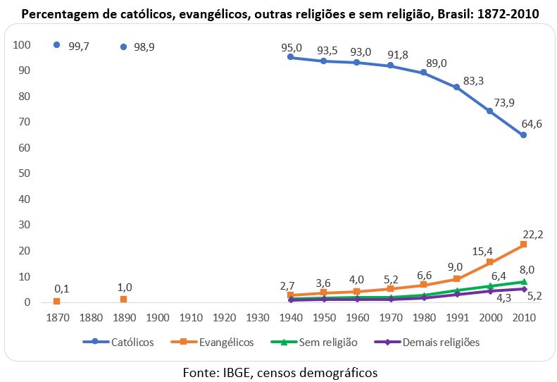 História dos Protestantes e Evangélicos até o Brasil