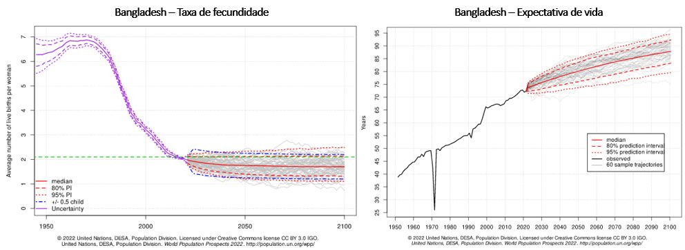 taxa de fecundidade e expectativa de vida Bangladesh