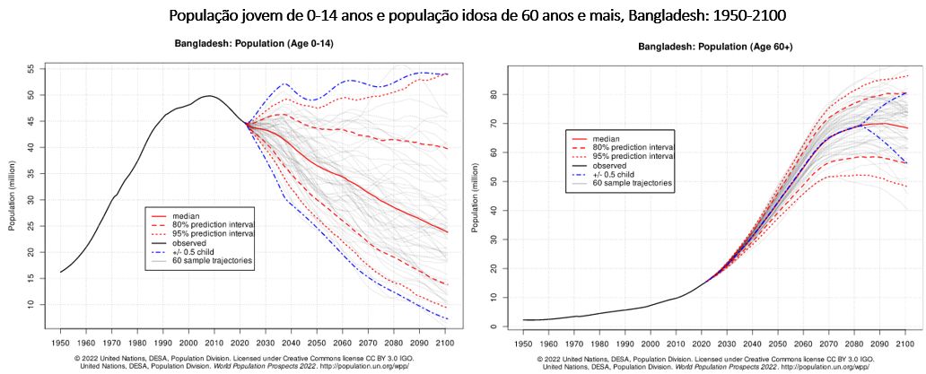 população jovem e população idosa Bangladesh