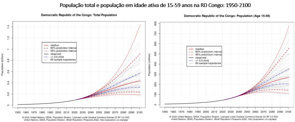 população total e população em idade ativa rd congo