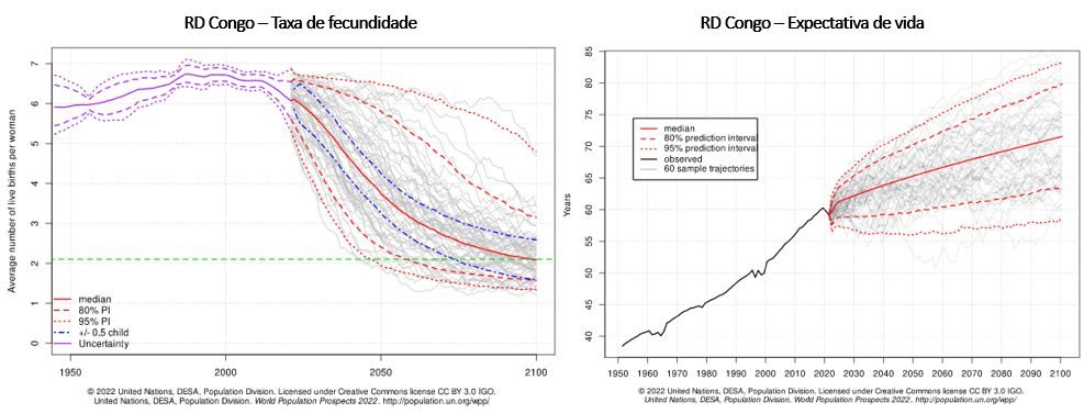 taxa de fecundidade e expectativa de vida rd congo