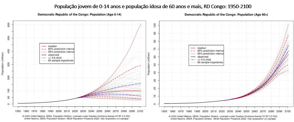 população jovem e população idosa rd congo