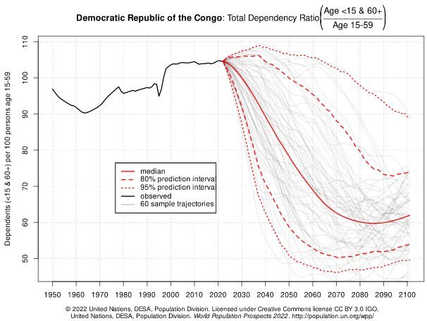 221107e taxa de dependência rd congo