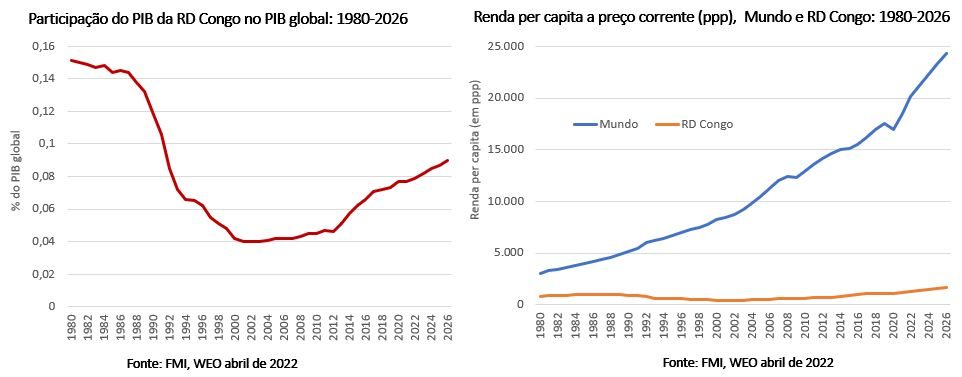 participação do pib da rd congo no pib global