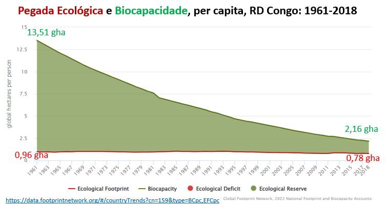 pegad ecológica e biocapacidade per capita rd congo