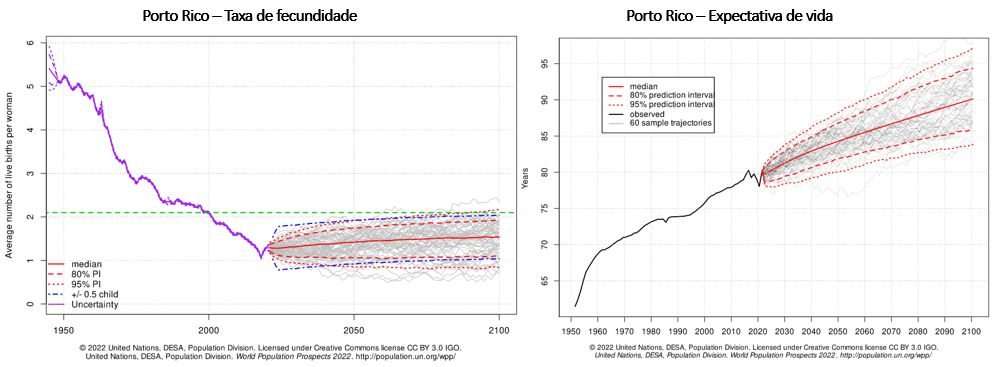 taxa de fecundidade e expectativa de vida em porto rico