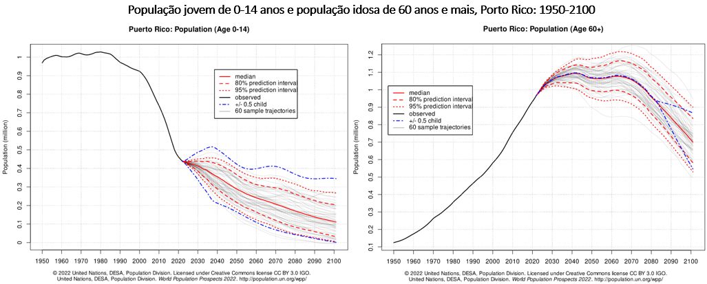 população jovem e população idosa em porto rico