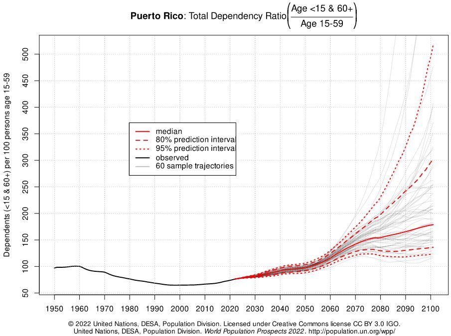 221109e taxa de dependência em porto rico