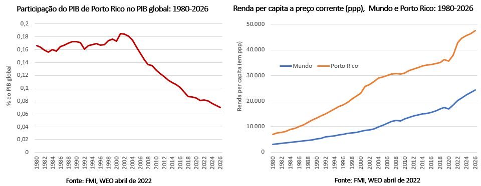 participação do pib de porto rico no pib global