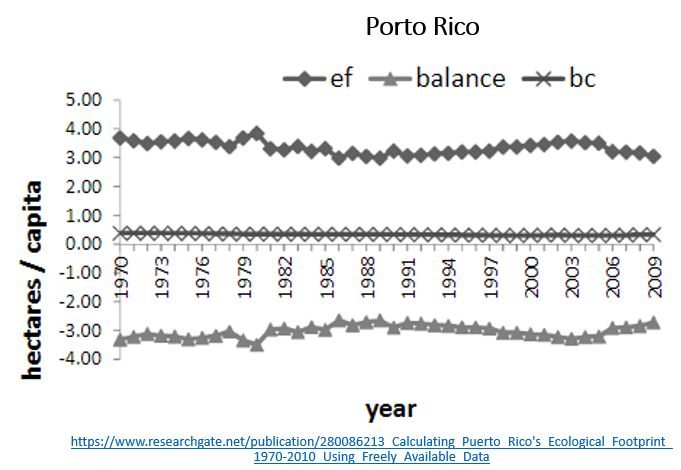 pegada ecológica de porto rico