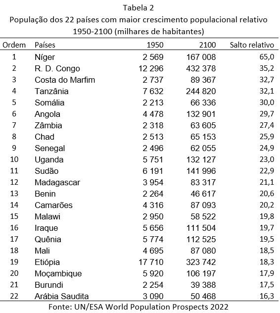 população dos 22 países com maior crescimento populacional relativo