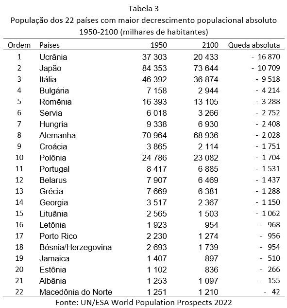 população dos 22 países com maior decrescimento populacional absoluto