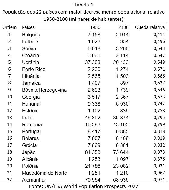 população dos 22 países com maior decrescimento populacional relativo