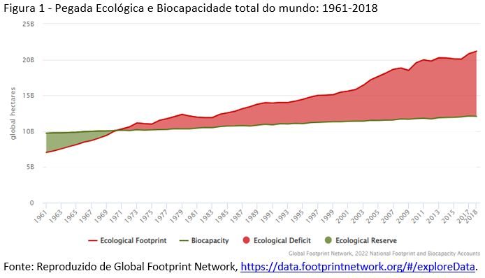 pegada ecológica e biocapacidade total do mundo