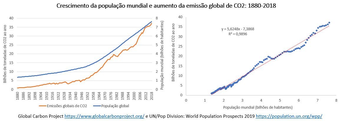 crescimento da população mundial e aumento da emissão global de co2