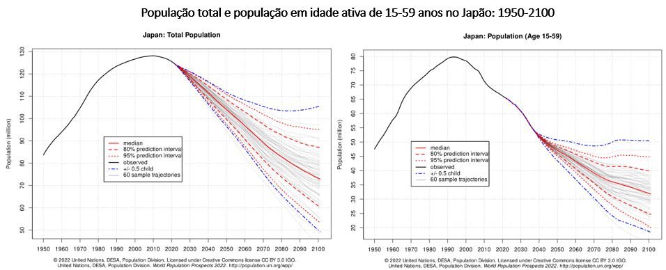 população total e população em idade ativa no japão