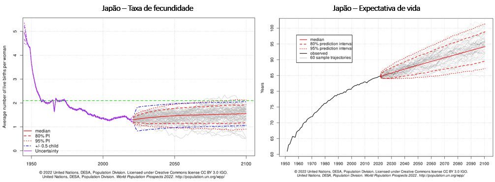 taxa de fecundidade e expectativa de vida no japão
