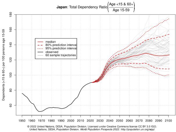 221123e taxa de dependência no japão