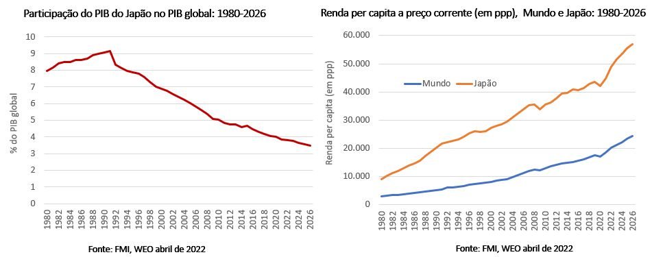 participação do pib do japão no pib global