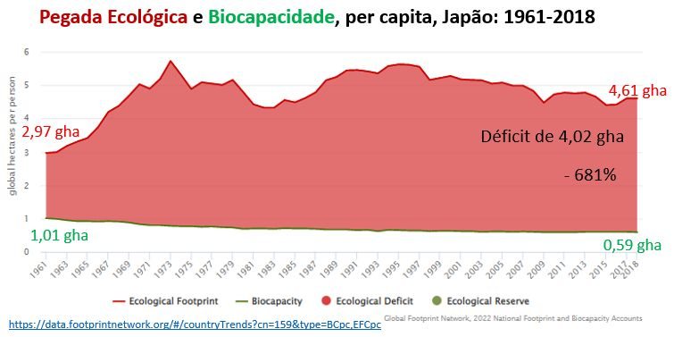 pegada ecológica e biocapacidade per capita do japão