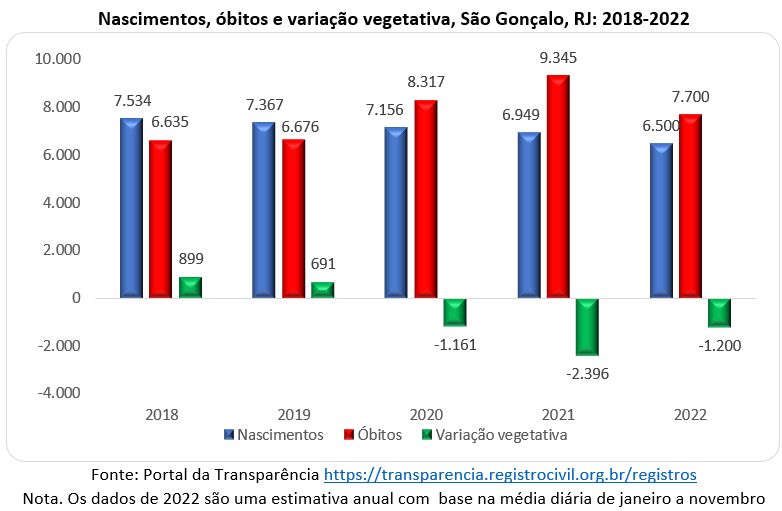 nascimentos óbitos e variação vegetativa são gonçalo