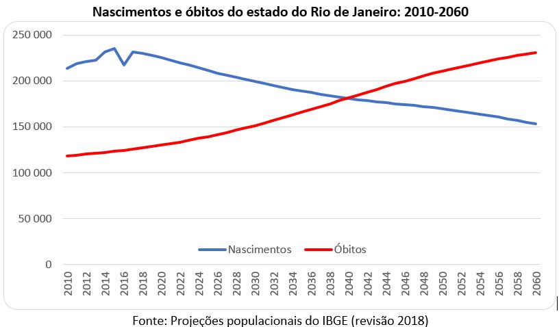 nascimentos e óbitos do estado do rio de janeiro