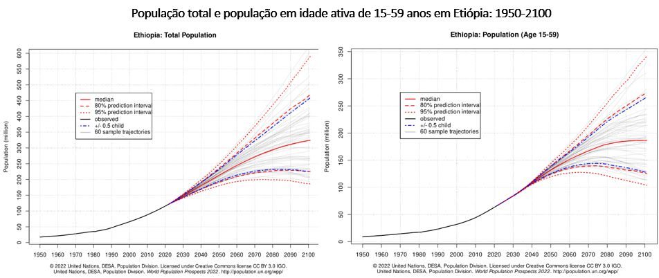 população total e população em idade ativa na etiópia