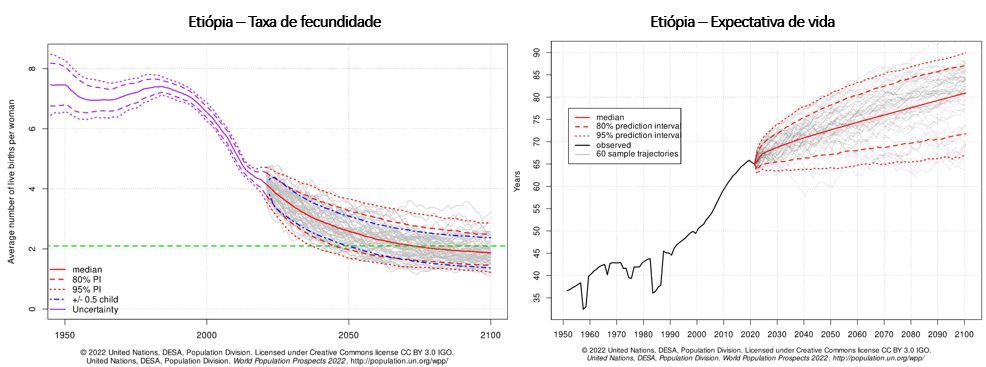 taxa de fecundidade e expectativa de vida na etiópia