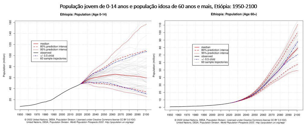 população jovem e população idosa na etiópia