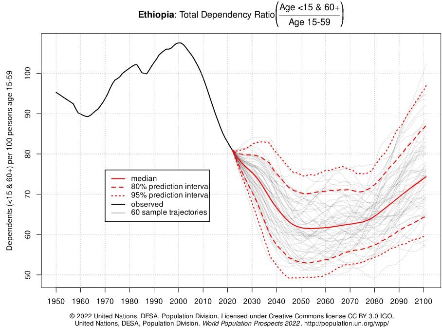 221229e taxa de dependência na etiópia