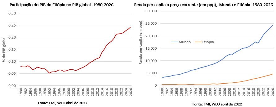 participação do pib da etiópia no pib global