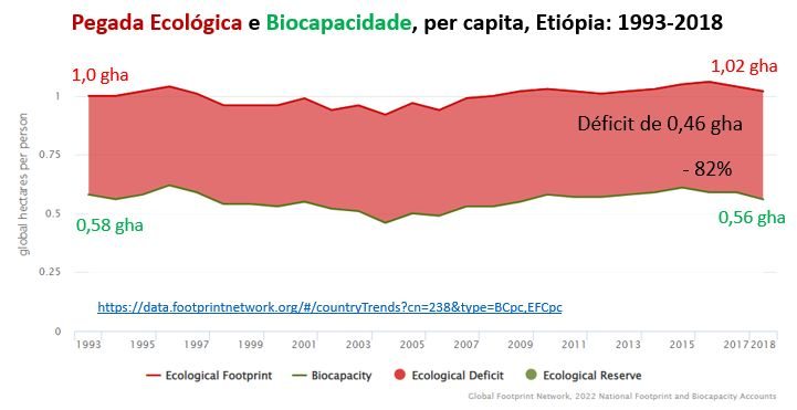 pegada ecológica e biocapacidade da etiópia