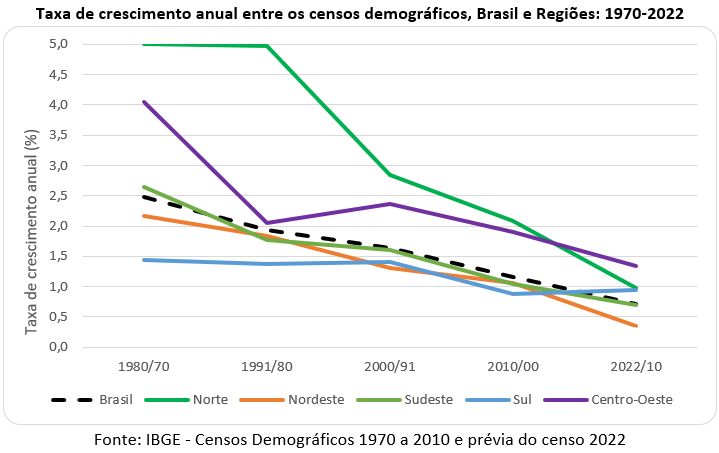 taxa de crescimento anual entre os censos demográficos no brasil