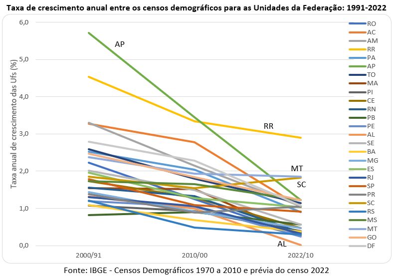 taxa de crescimento anual entre os censos demográficos por unidades da federação