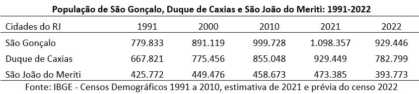 população de são gonçalo duque de caxias e são joão do meriti