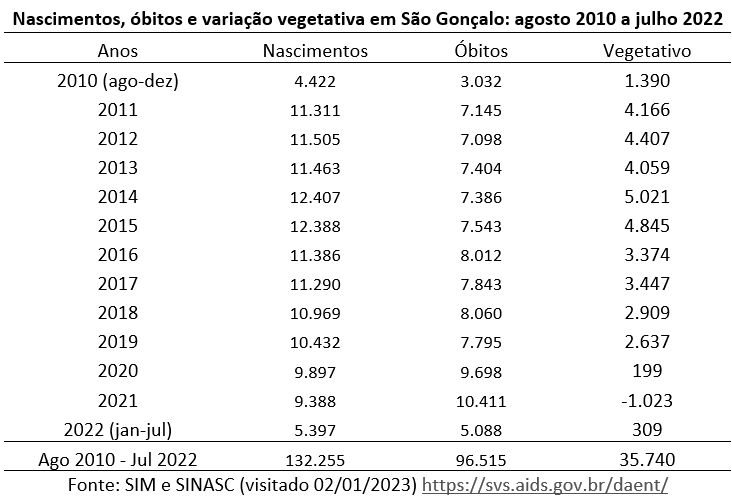 nascimentos óbitos e variação vegetativa em são gonçalo