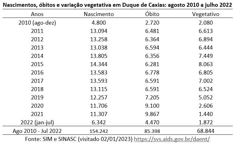 nascimentos óbitos e variação vegetativa em duque de caxias