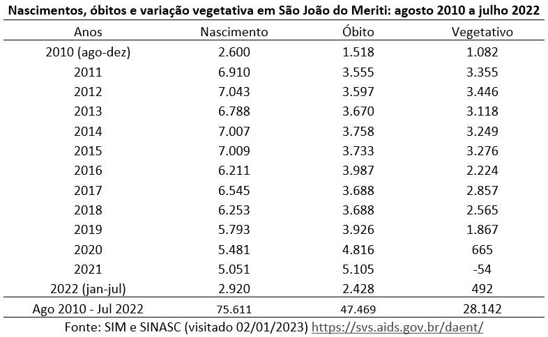 nascimentos óbitos e variação vegetativa em são joão do meriti