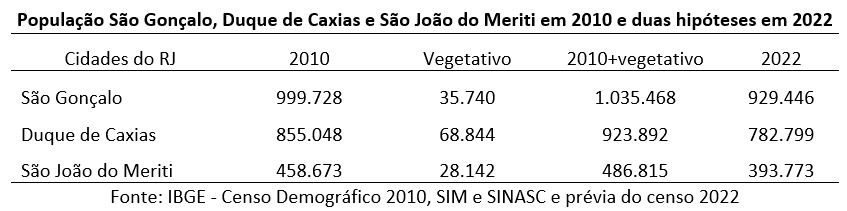 população de são gonçalo duque de caxias e são joão do meriti