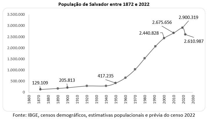 população de salvador entre 1872 e 2022