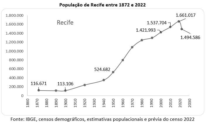 população de recife entre 1872 e 2022